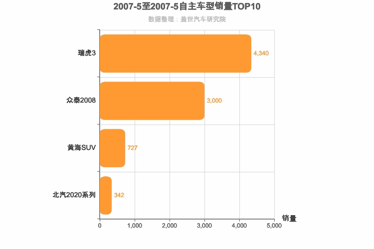2007年5月自主小型SUV销量排行榜