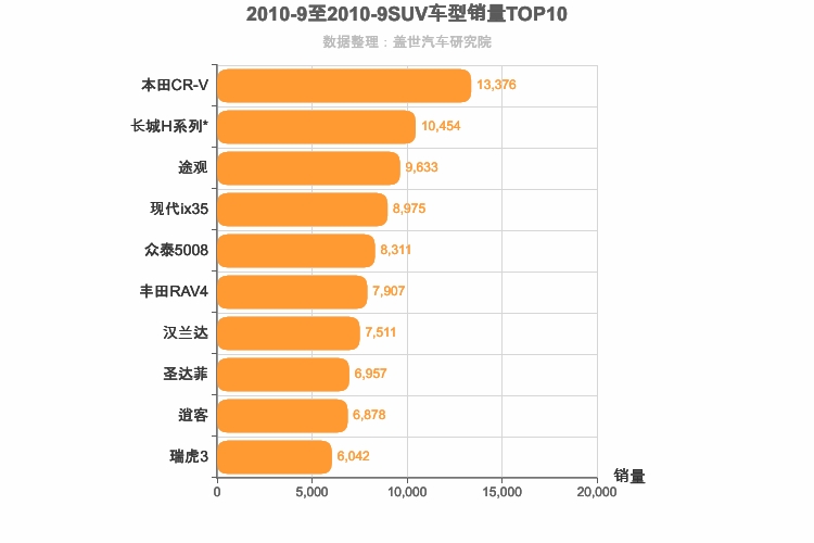 2010年9月SUV销量排行榜