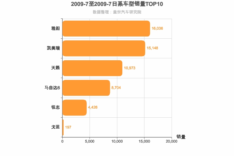 2009年7月日系B级轿车销量排行榜
