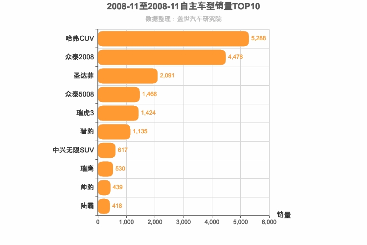 2008年11月自主SUV销量排行榜