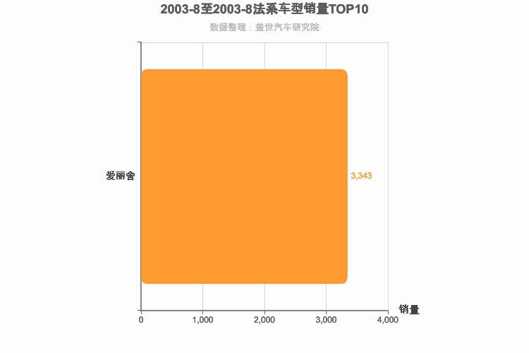 2003年8月法系轿车销量排行榜