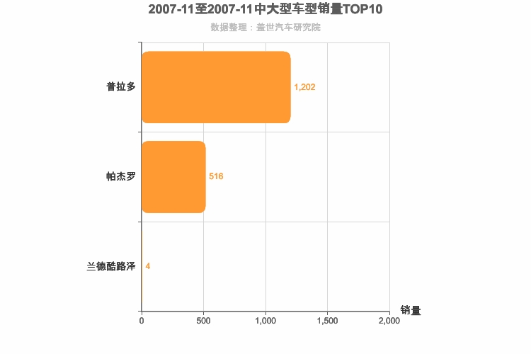2007年11月中大型SUV销量排行榜