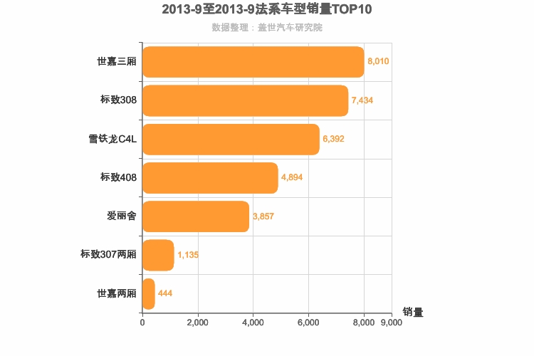 2013年9月法系A级轿车销量排行榜