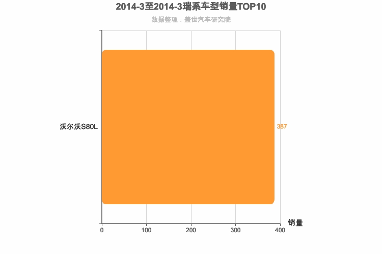 2014年3月瑞系车型销量排行榜