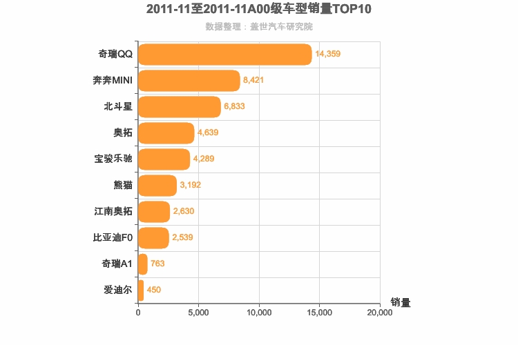 2011年11月A00级轿车销量排行榜