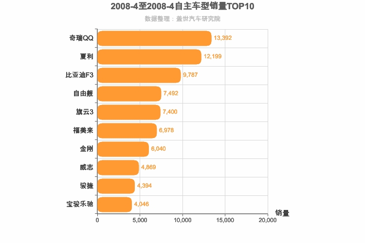 2008年4月自主轿车销量排行榜
