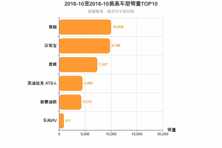 2016年10月美系B级轿车销量排行榜