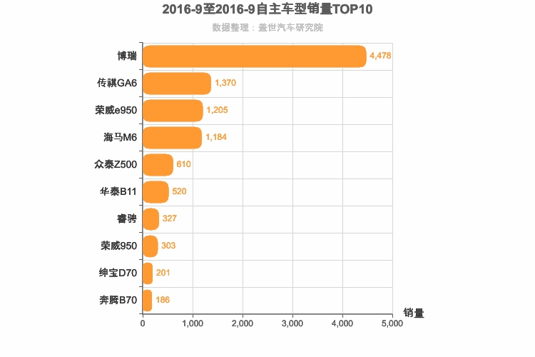 2016年9月自主B级轿车销量排行榜