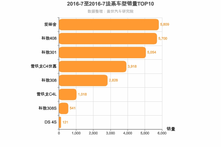 2016年7月法系A级轿车销量排行榜