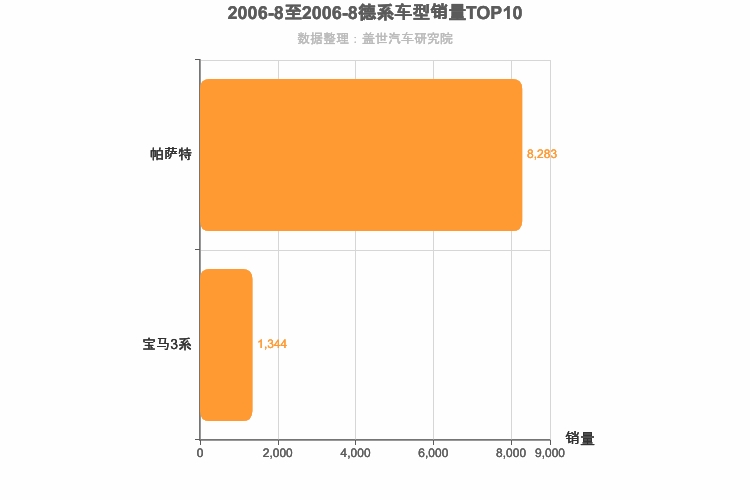 2006年8月德系B级轿车销量排行榜