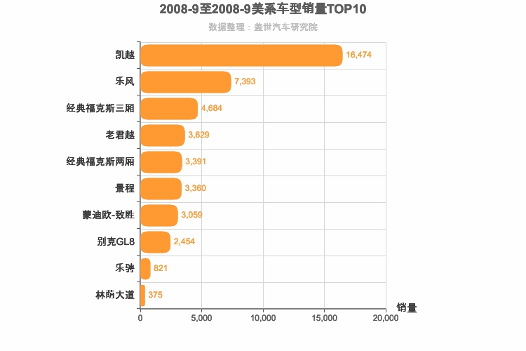 2008年9月美系车型销量排行榜