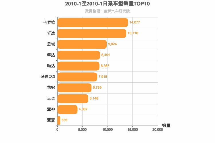 2010年1月日系A级轿车销量排行榜