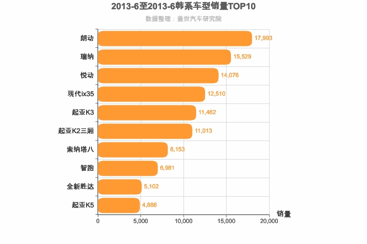 2013年6月韩系车型销量排行榜