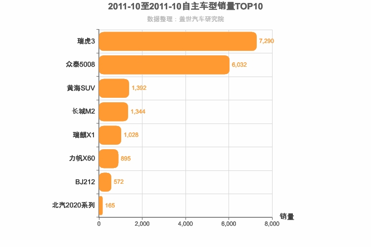 2011年10月自主小型SUV销量排行榜