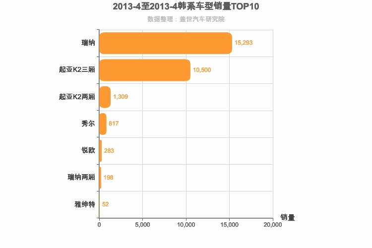 2013年4月韩系A0级轿车销量排行榜