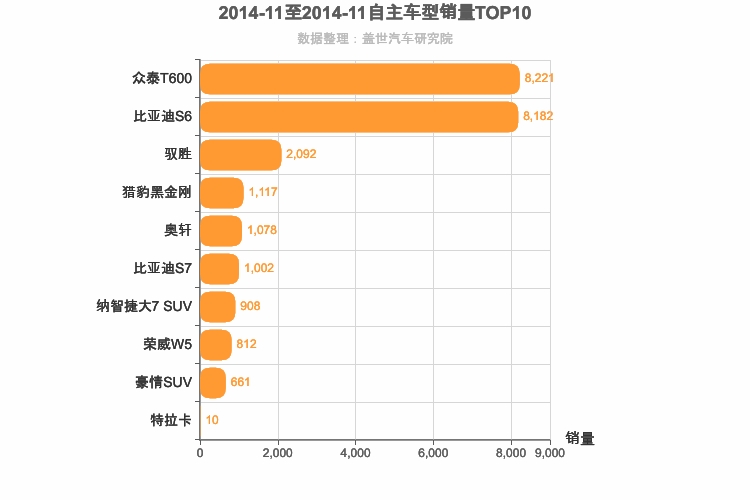 2014年11月自主中型SUV销量排行榜
