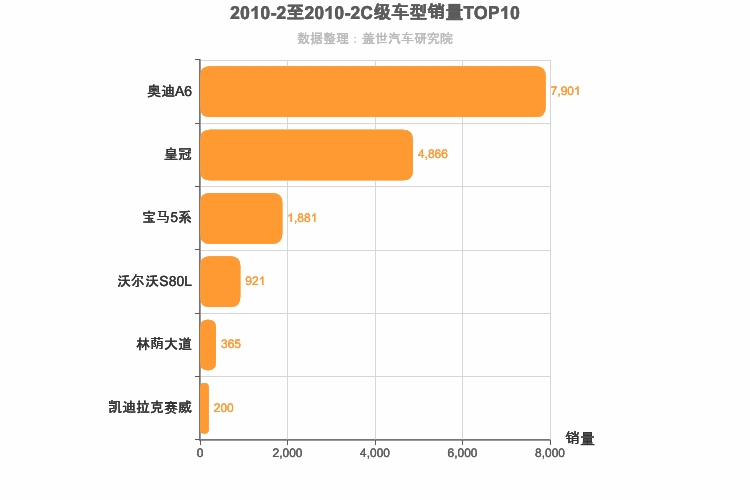 2010年2月C级轿车销量排行榜