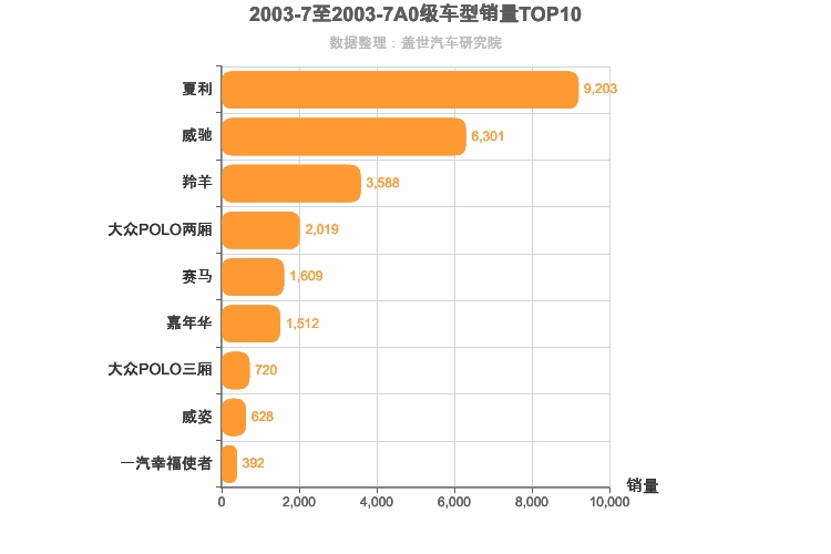 2003年7月A0级轿车销量排行榜