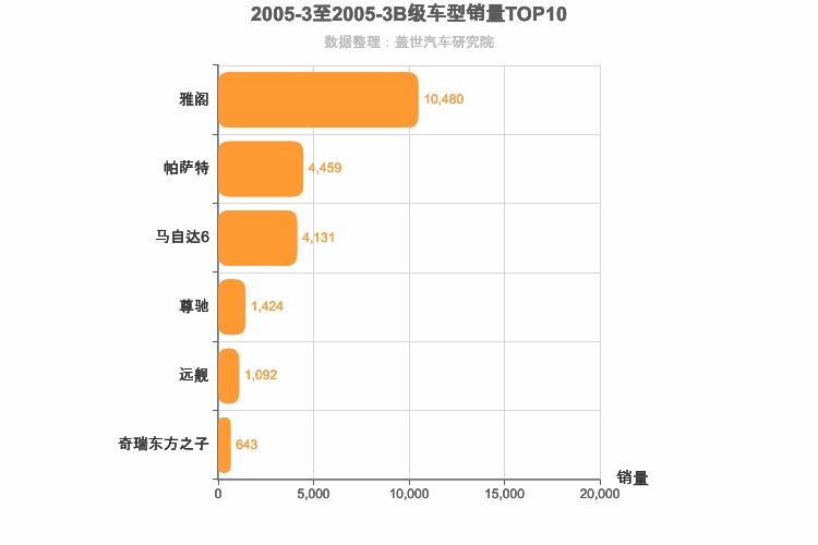 2005年3月B级轿车销量排行榜