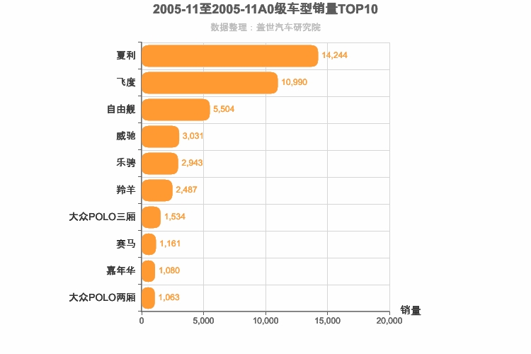 2005年11月A0级轿车销量排行榜