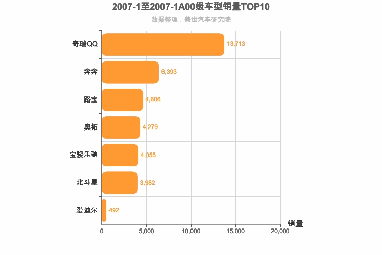 2007年1月A00级轿车销量排行榜