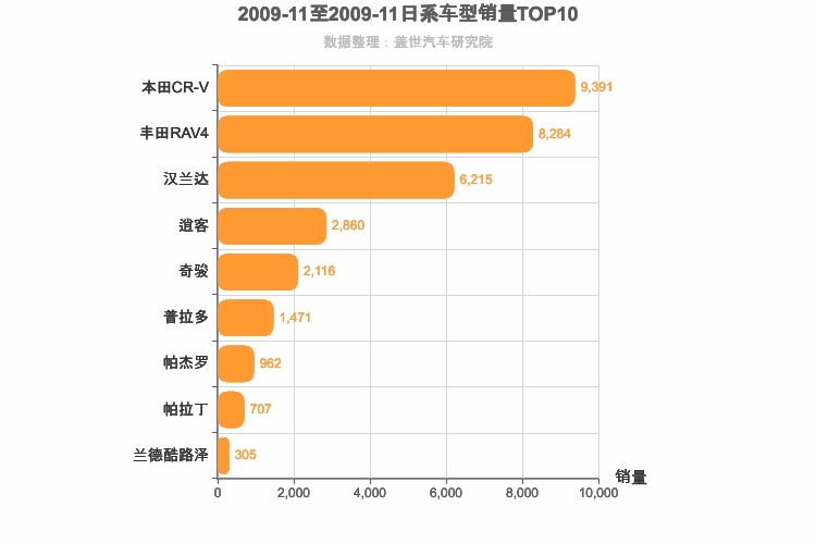 2009年11月日系SUV销量排行榜