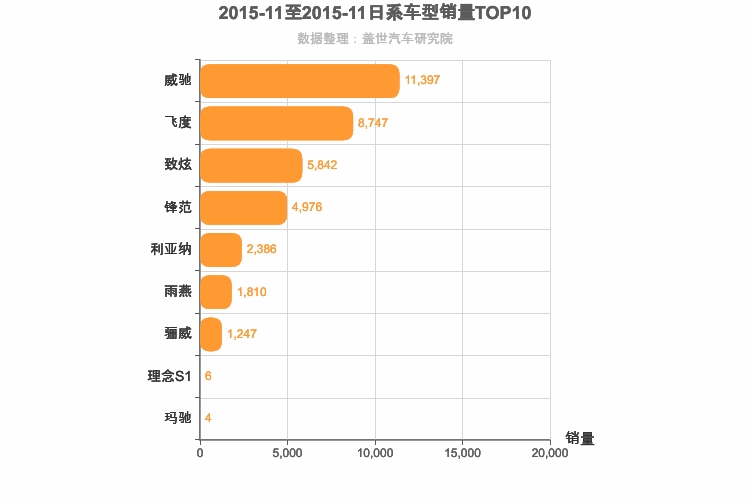 2015年11月日系A0级轿车销量排行榜