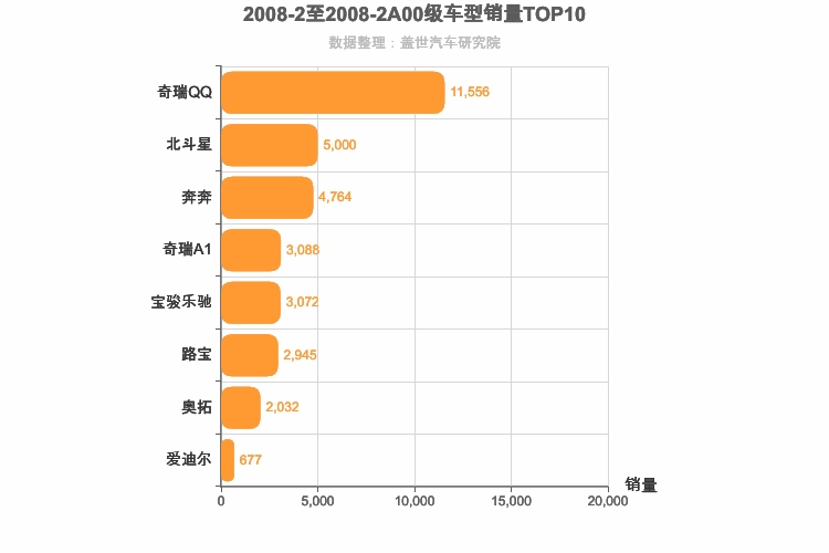 2008年2月A00级轿车销量排行榜