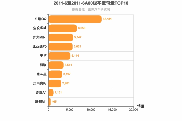2011年6月A00级轿车销量排行榜