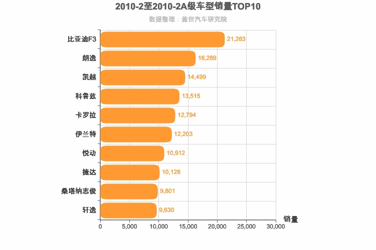 2010年2月A级轿车销量排行榜