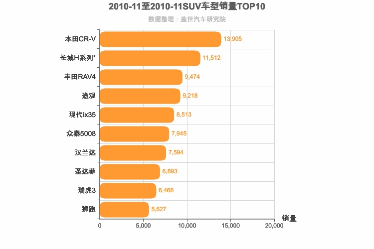 2010年11月SUV销量排行榜