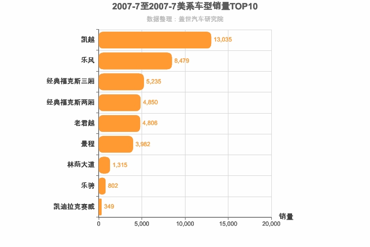 2007年7月美系轿车销量排行榜
