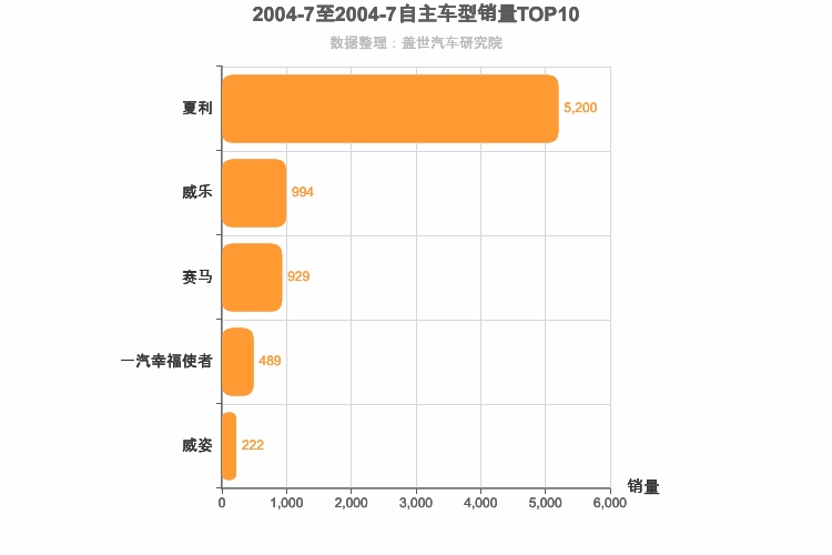 2004年7月自主A0级轿车销量排行榜