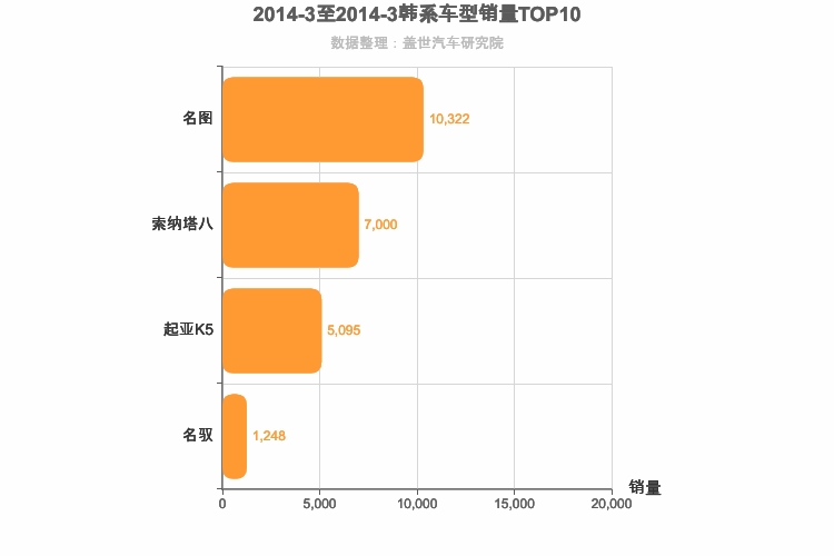 2014年3月韩系B级轿车销量排行榜