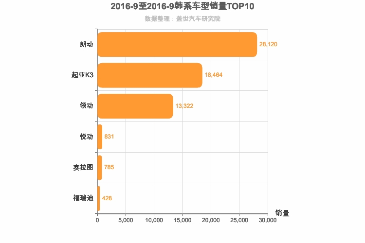 2016年9月韩系A级轿车销量排行榜