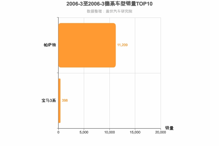 2006年3月德系B级轿车销量排行榜