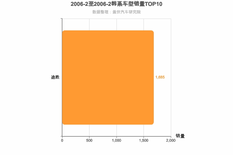 2006年2月韩系SUV销量排行榜