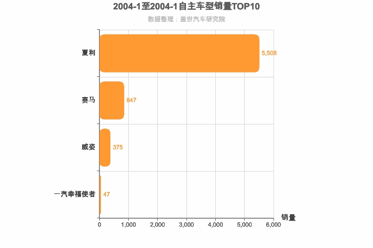 2004年1月自主A0级轿车销量排行榜