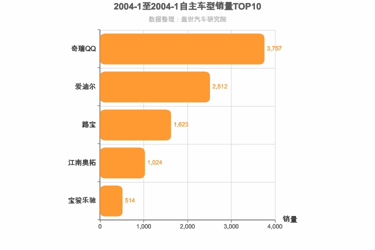2004年1月自主A00级轿车销量排行榜
