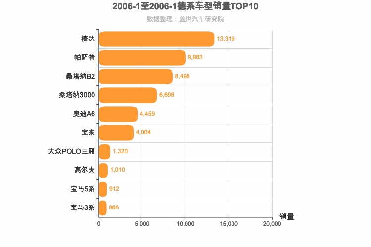 2006年1月德系轿车销量排行榜