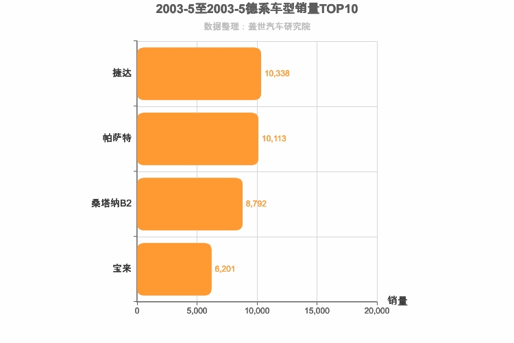 2003年5月德系轿车销量排行榜