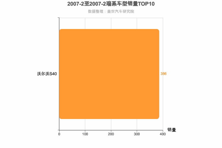 2007年2月瑞系车型销量排行榜