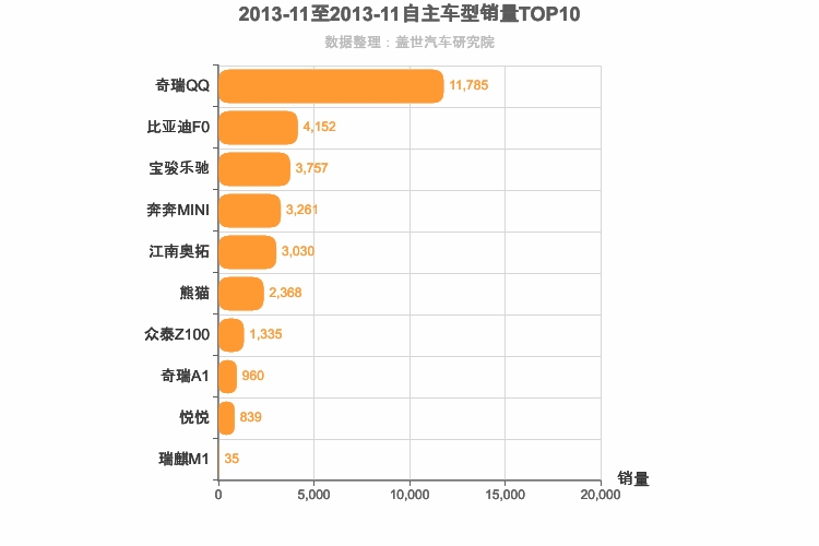 2013年11月自主A00级轿车销量排行榜