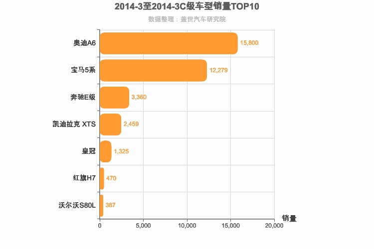 2014年3月C级轿车销量排行榜