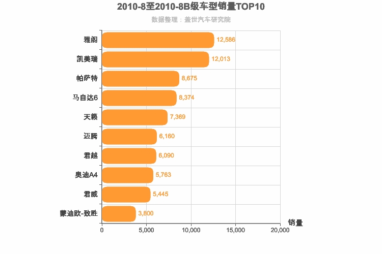 2010年8月B级轿车销量排行榜