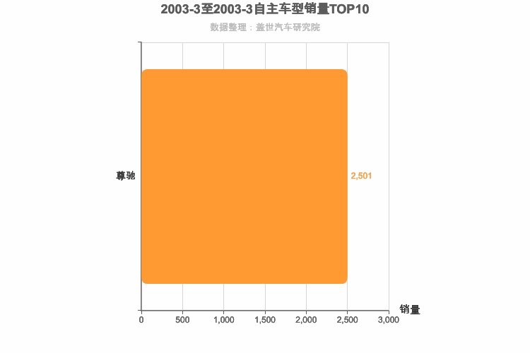 2003年3月自主B级轿车销量排行榜
