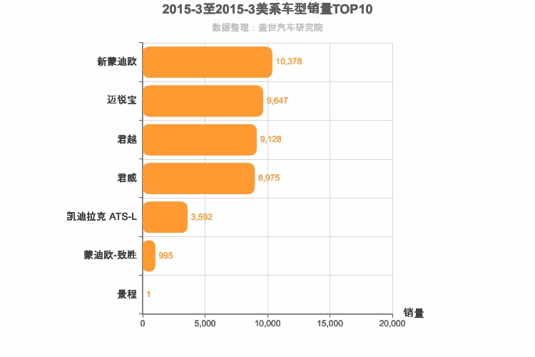 2015年3月美系B级轿车销量排行榜