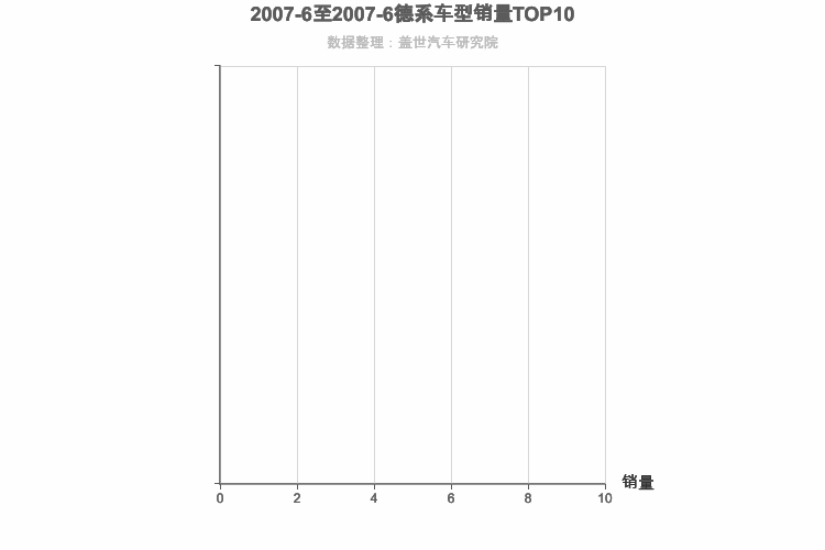 2007年6月德系紧凑型SUV销量排行榜