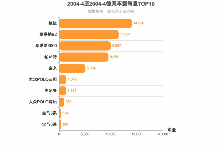 2004年4月德系车型销量排行榜