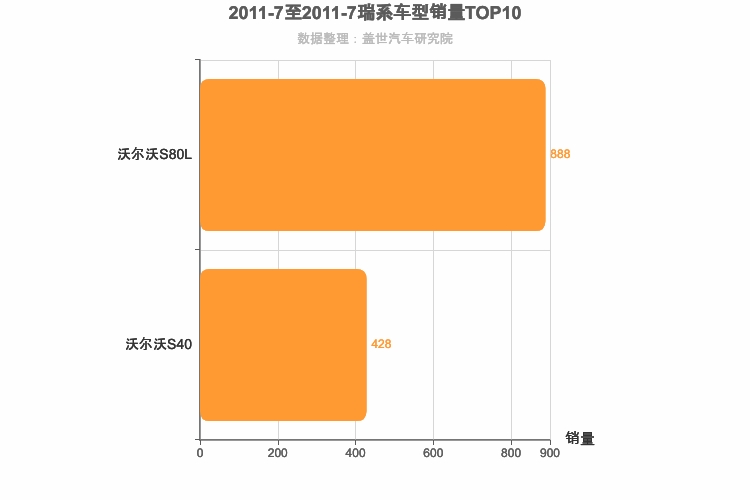 2011年7月瑞系车型销量排行榜